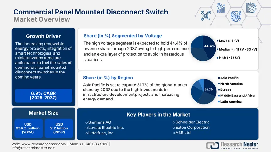 Commercial Panel Mounted Disconnect Switch Market overview